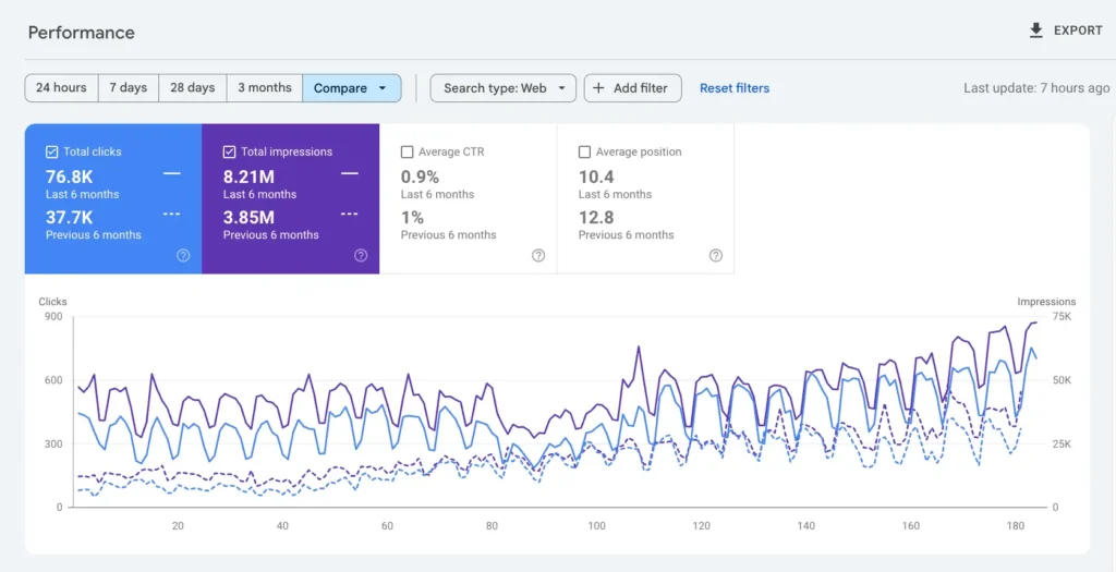 SEO case study showing organic clicks increasing from 37,700 to 76,800 in six months