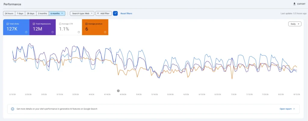 SEO case study showing 127,000 organic clicks and 12 million impressions in six months